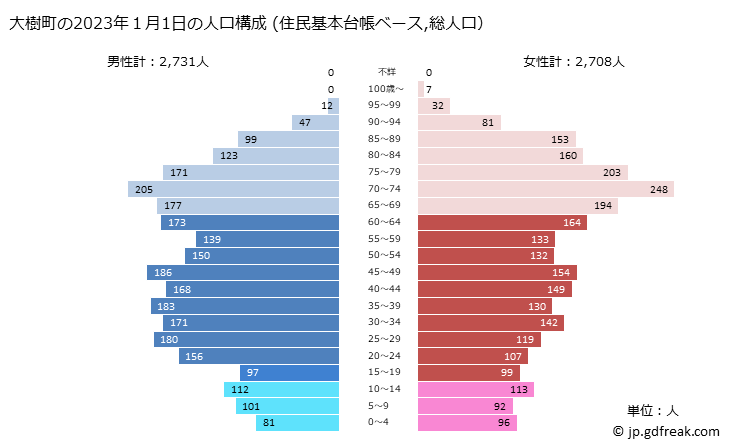 グラフ 大樹町(ﾀｲｷﾁｮｳ 北海道)の人口と世帯 2023年の人口ピラミッド（住民基本台帳ベース）