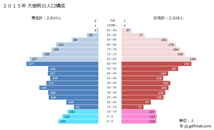 グラフ 大樹町(ﾀｲｷﾁｮｳ 北海道)の人口と世帯 2015年の人口ピラミッド