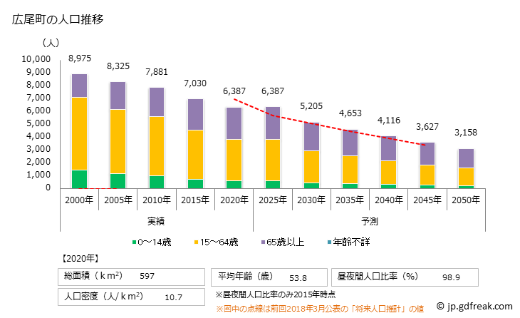 グラフ 広尾町(ﾋﾛｵﾁｮｳ 北海道)の人口と世帯 人口推移