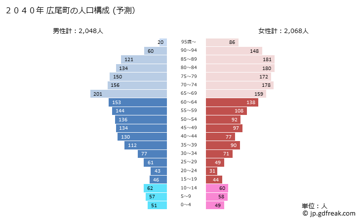 グラフ 広尾町(ﾋﾛｵﾁｮｳ 北海道)の人口と世帯 2040年の人口ピラミッド（予測）