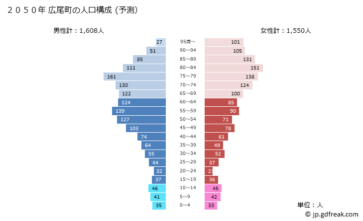 グラフ 広尾町(ﾋﾛｵﾁｮｳ 北海道)の人口と世帯 2050年の人口ピラミッド（予測）