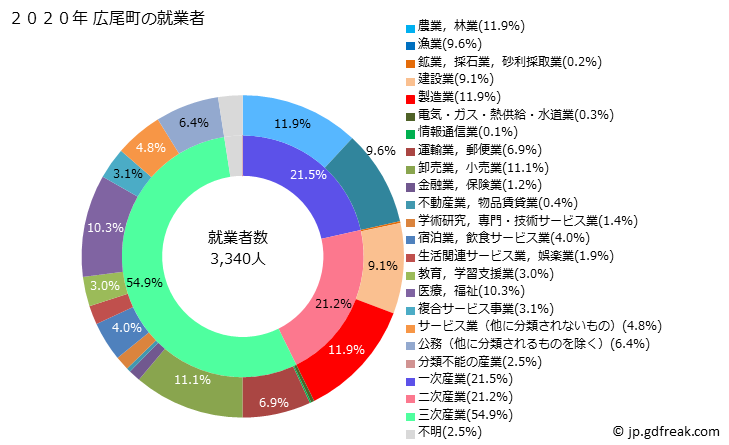 グラフ 広尾町(ﾋﾛｵﾁｮｳ 北海道)の人口と世帯 就業者数とその産業構成