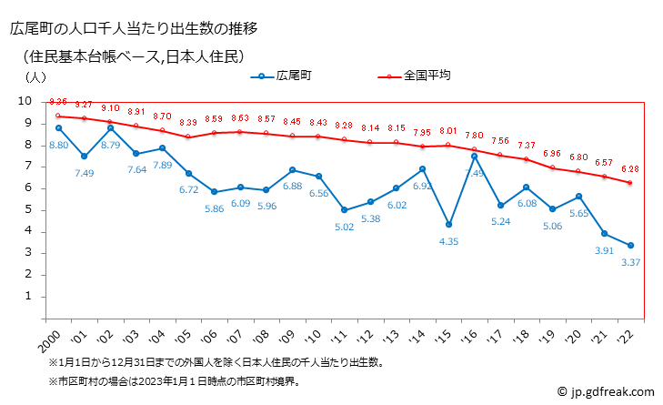 グラフ 広尾町(ﾋﾛｵﾁｮｳ 北海道)の人口と世帯 住民千人当たりの出生数（住民基本台帳ベース）