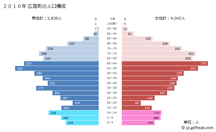 グラフ 広尾町(ﾋﾛｵﾁｮｳ 北海道)の人口と世帯 2010年の人口ピラミッド