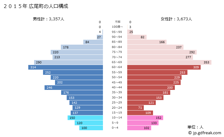 グラフ 広尾町(ﾋﾛｵﾁｮｳ 北海道)の人口と世帯 2015年の人口ピラミッド