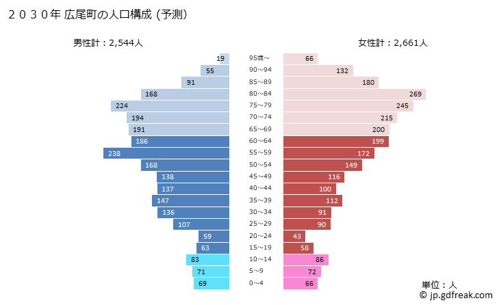 グラフ 広尾町(ﾋﾛｵﾁｮｳ 北海道)の人口と世帯 2030年の人口ピラミッド（予測）