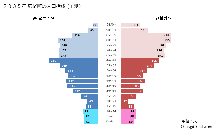 グラフ 広尾町(ﾋﾛｵﾁｮｳ 北海道)の人口と世帯 2035年の人口ピラミッド（予測）