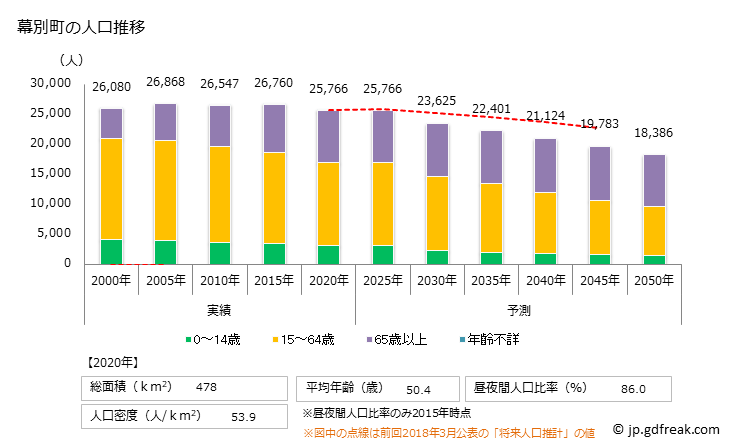グラフ 幕別町(ﾏｸﾍﾞﾂﾁｮｳ 北海道)の人口と世帯 人口推移