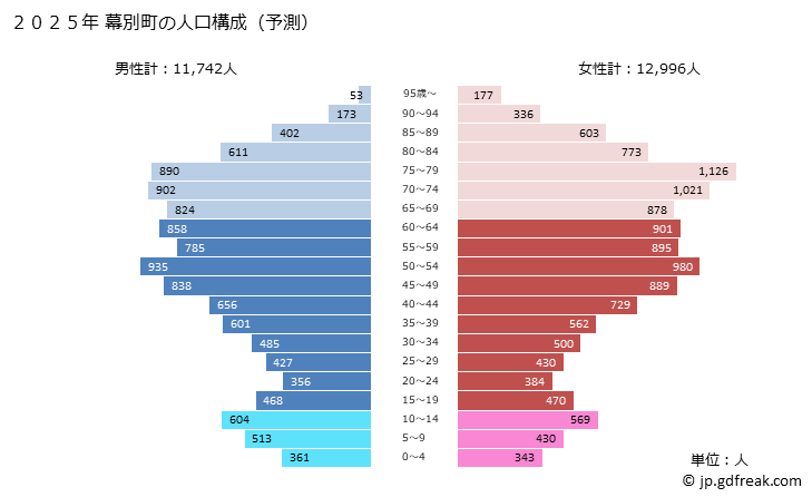 グラフ 幕別町(ﾏｸﾍﾞﾂﾁｮｳ 北海道)の人口と世帯 2025年の人口ピラミッド