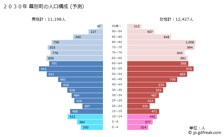 グラフ 幕別町(ﾏｸﾍﾞﾂﾁｮｳ 北海道)の人口と世帯 2030年の人口ピラミッド（予測）