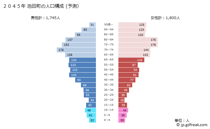 グラフ 池田町(ｲｹﾀﾞﾁｮｳ 北海道)の人口と世帯 2045年の人口ピラミッド（予測）