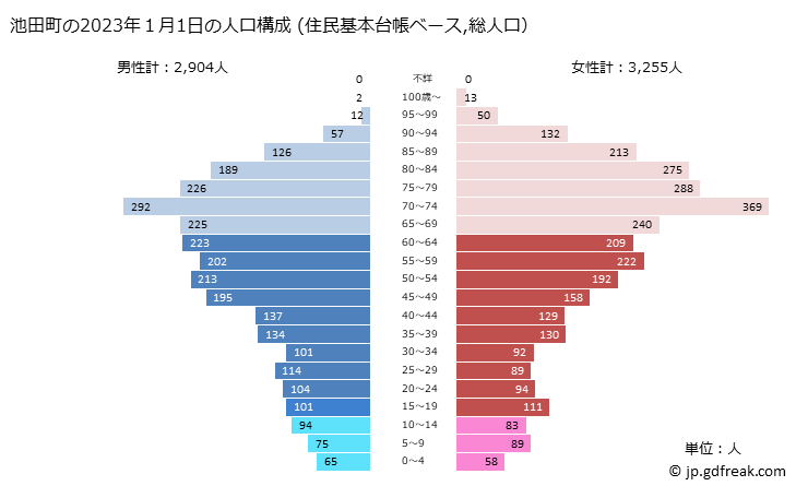 グラフ 池田町(ｲｹﾀﾞﾁｮｳ 北海道)の人口と世帯 2023年の人口ピラミッド（住民基本台帳ベース）