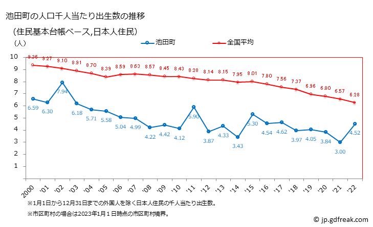 グラフ 池田町(ｲｹﾀﾞﾁｮｳ 北海道)の人口と世帯 住民千人当たりの出生数（住民基本台帳ベース）