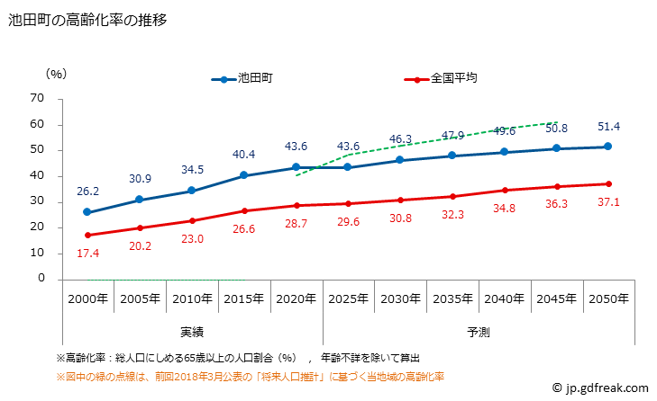 グラフ 池田町(ｲｹﾀﾞﾁｮｳ 北海道)の人口と世帯 高齢化率の推移