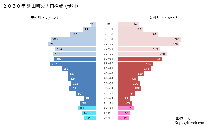 グラフ 池田町(ｲｹﾀﾞﾁｮｳ 北海道)の人口と世帯 2030年の人口ピラミッド（予測）