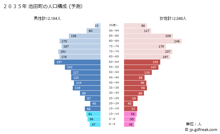 グラフ 池田町(ｲｹﾀﾞﾁｮｳ 北海道)の人口と世帯 2035年の人口ピラミッド（予測）