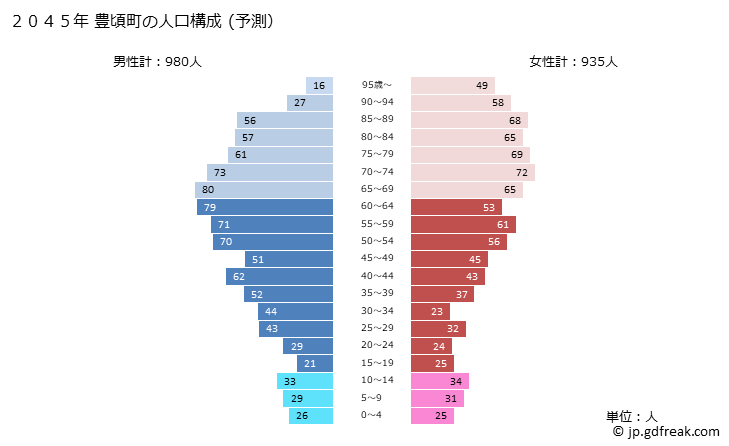 グラフ 豊頃町(ﾄﾖｺﾛﾁｮｳ 北海道)の人口と世帯 2045年の人口ピラミッド（予測）