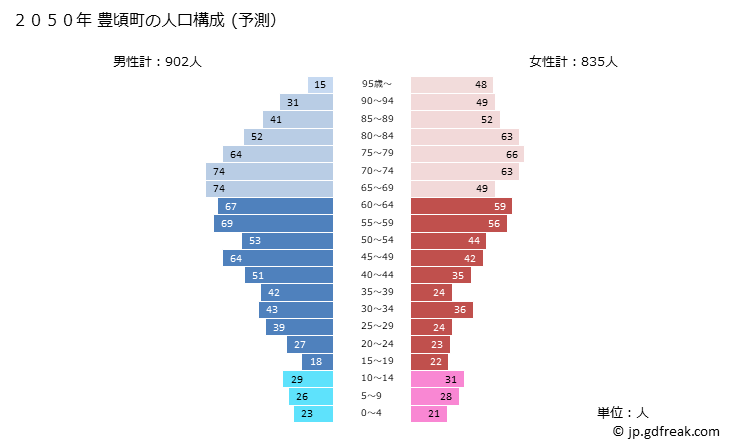 グラフ 豊頃町(ﾄﾖｺﾛﾁｮｳ 北海道)の人口と世帯 2050年の人口ピラミッド（予測）