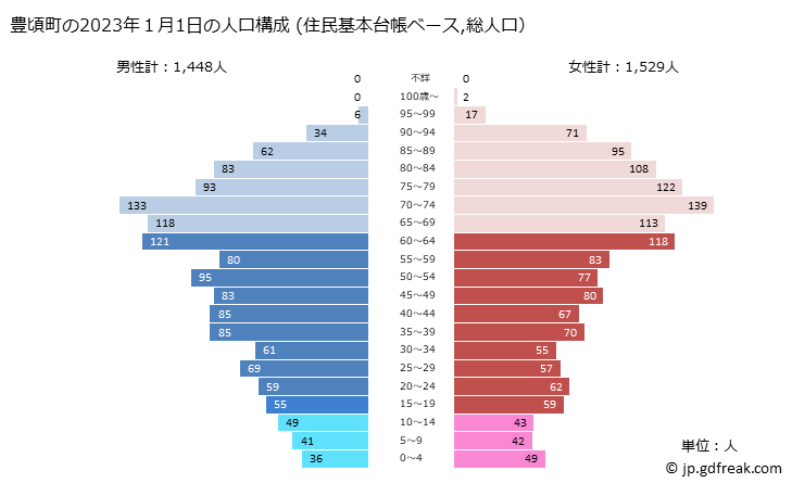 グラフ 豊頃町(ﾄﾖｺﾛﾁｮｳ 北海道)の人口と世帯 2023年の人口ピラミッド（住民基本台帳ベース）