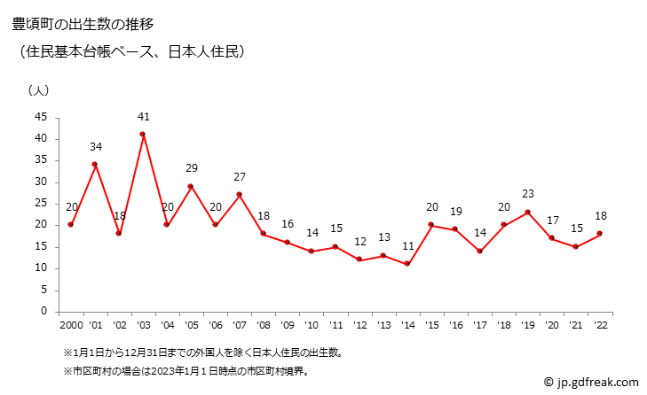 グラフ 豊頃町(ﾄﾖｺﾛﾁｮｳ 北海道)の人口と世帯 出生数推移（住民基本台帳ベース）