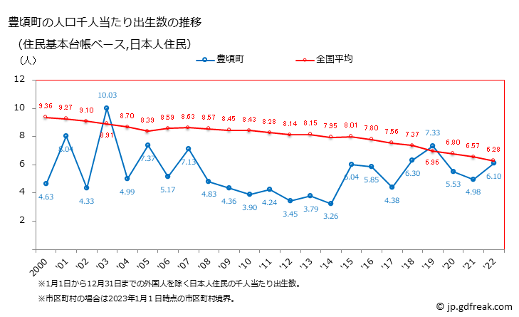 グラフ 豊頃町(ﾄﾖｺﾛﾁｮｳ 北海道)の人口と世帯 住民千人当たりの出生数（住民基本台帳ベース）