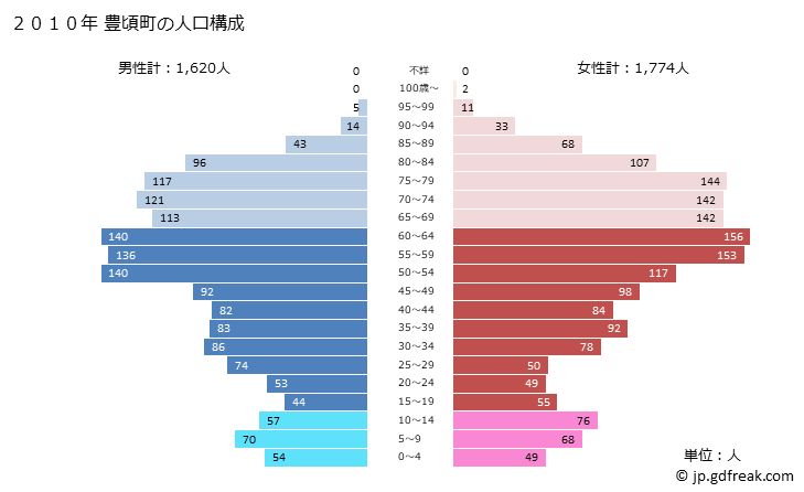 グラフ 豊頃町(ﾄﾖｺﾛﾁｮｳ 北海道)の人口と世帯 2010年の人口ピラミッド