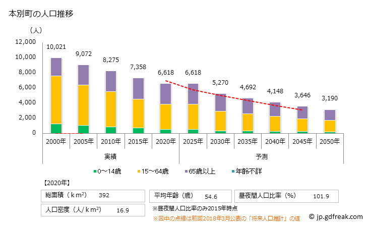 グラフ 本別町(ﾎﾝﾍﾞﾂﾁｮｳ 北海道)の人口と世帯 人口推移