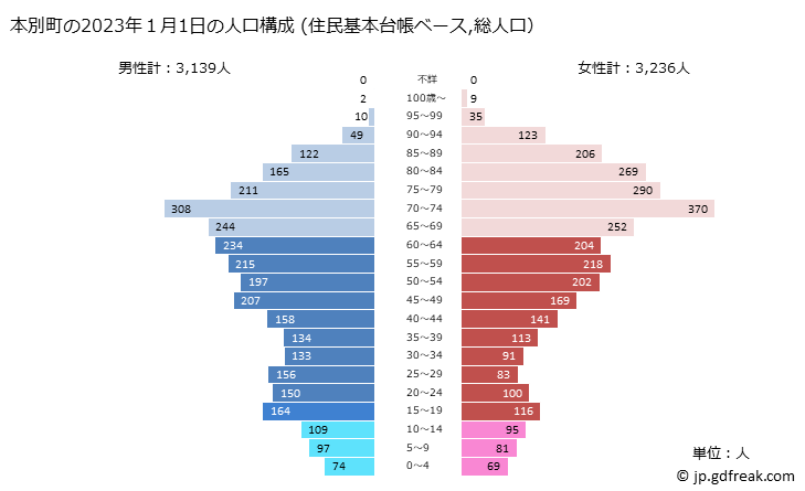 グラフ 本別町(ﾎﾝﾍﾞﾂﾁｮｳ 北海道)の人口と世帯 2023年の人口ピラミッド（住民基本台帳ベース）