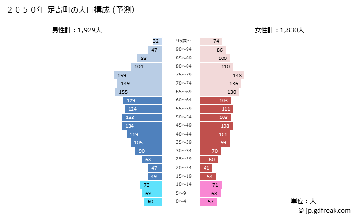 グラフ 足寄町(ｱｼｮﾛﾁｮｳ 北海道)の人口と世帯 2050年の人口ピラミッド（予測）