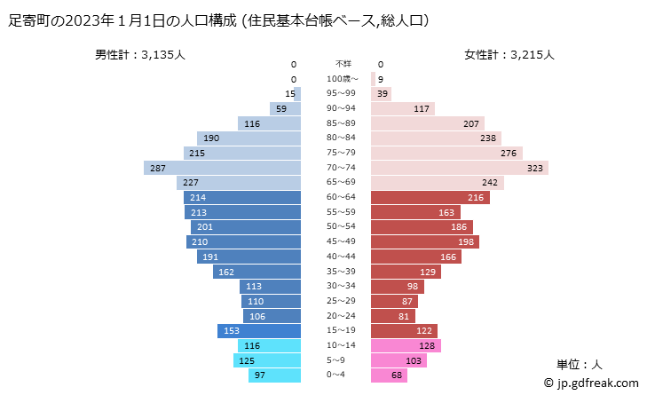 グラフ 足寄町(ｱｼｮﾛﾁｮｳ 北海道)の人口と世帯 2023年の人口ピラミッド（住民基本台帳ベース）