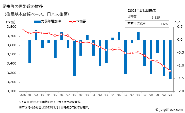 グラフ 足寄町(ｱｼｮﾛﾁｮｳ 北海道)の人口と世帯 世帯数推移（住民基本台帳ベース）