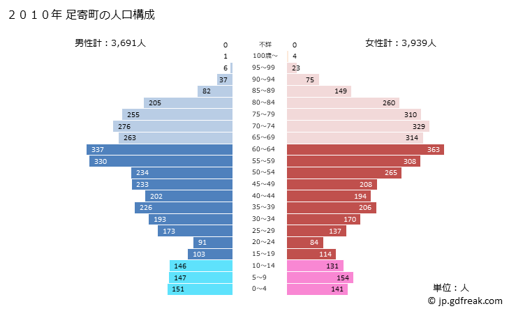 グラフ 足寄町(ｱｼｮﾛﾁｮｳ 北海道)の人口と世帯 2010年の人口ピラミッド
