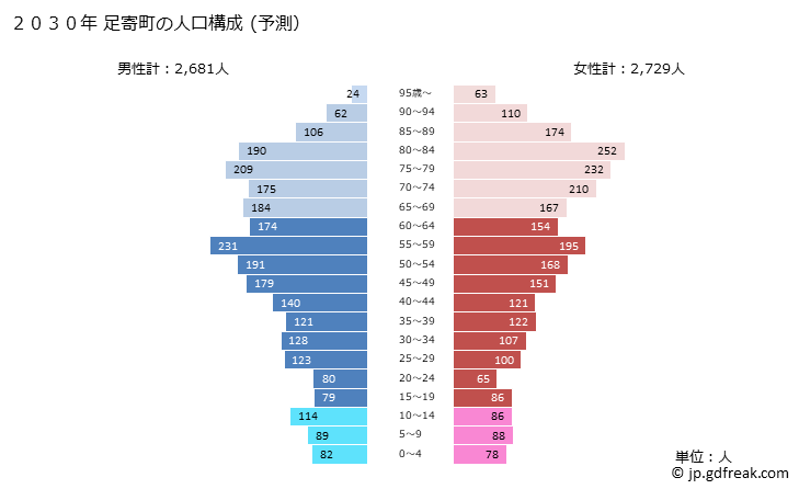 グラフ 足寄町(ｱｼｮﾛﾁｮｳ 北海道)の人口と世帯 2030年の人口ピラミッド（予測）