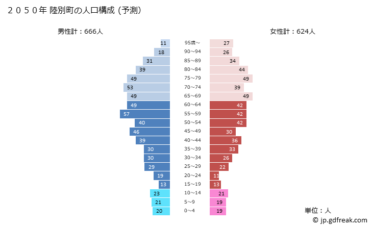 グラフ 陸別町(ﾘｸﾍﾞﾂﾁｮｳ 北海道)の人口と世帯 2050年の人口ピラミッド（予測）