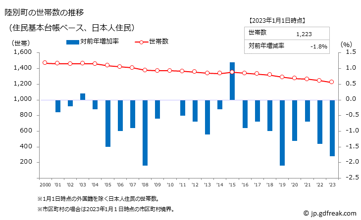 グラフ 陸別町(ﾘｸﾍﾞﾂﾁｮｳ 北海道)の人口と世帯 世帯数推移（住民基本台帳ベース）