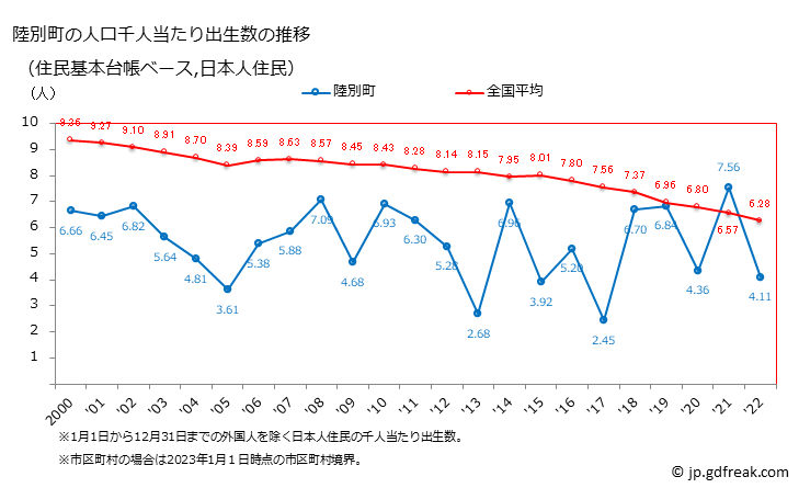 グラフ 陸別町(ﾘｸﾍﾞﾂﾁｮｳ 北海道)の人口と世帯 住民千人当たりの出生数（住民基本台帳ベース）