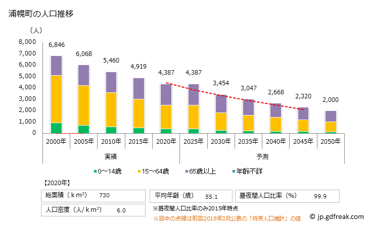 グラフ 浦幌町(ｳﾗﾎﾛﾁｮｳ 北海道)の人口と世帯 人口推移