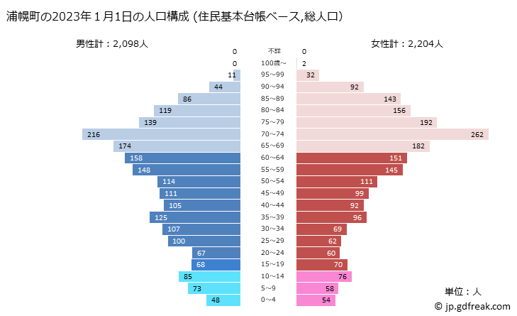 グラフ 浦幌町(ｳﾗﾎﾛﾁｮｳ 北海道)の人口と世帯 2023年の人口ピラミッド（住民基本台帳ベース）