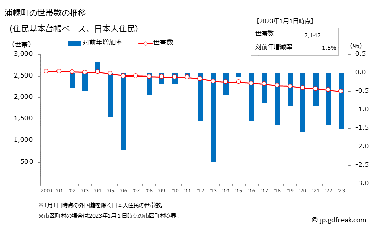 グラフ 浦幌町(ｳﾗﾎﾛﾁｮｳ 北海道)の人口と世帯 世帯数推移（住民基本台帳ベース）
