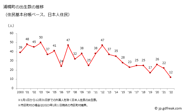 グラフ 浦幌町(ｳﾗﾎﾛﾁｮｳ 北海道)の人口と世帯 出生数推移（住民基本台帳ベース）