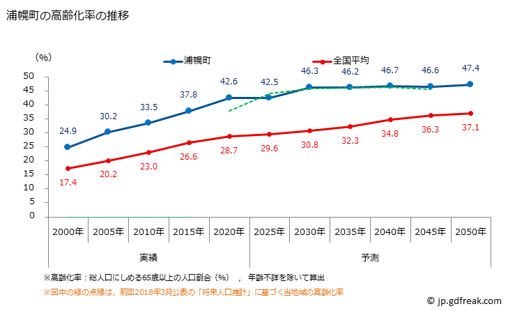 グラフ 浦幌町(ｳﾗﾎﾛﾁｮｳ 北海道)の人口と世帯 高齢化率の推移