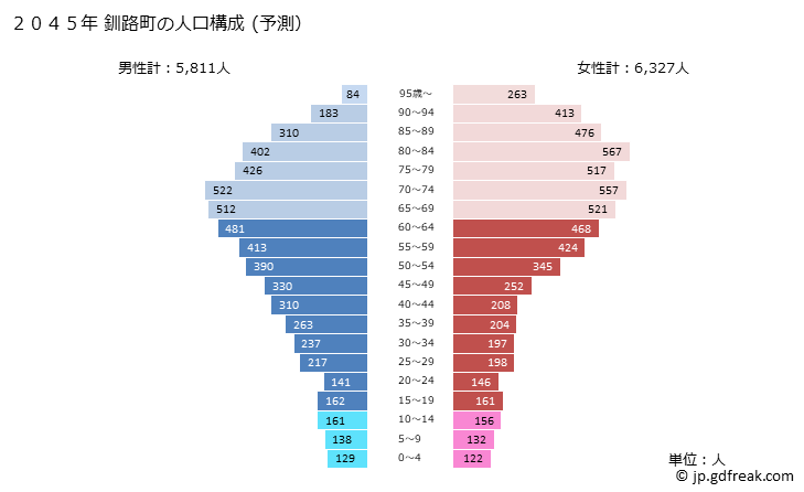 グラフ 釧路町(ｸｼﾛﾁｮｳ 北海道)の人口と世帯 2045年の人口ピラミッド（予測）