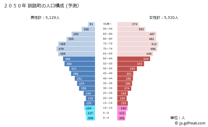 グラフ 釧路町(ｸｼﾛﾁｮｳ 北海道)の人口と世帯 2050年の人口ピラミッド（予測）