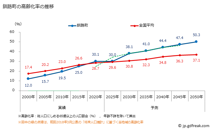 グラフ 釧路町(ｸｼﾛﾁｮｳ 北海道)の人口と世帯 高齢化率の推移