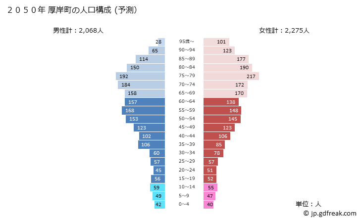 グラフ 厚岸町(ｱｯｹｼﾁｮｳ 北海道)の人口と世帯 2050年の人口ピラミッド（予測）