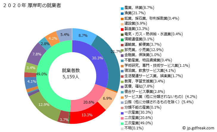 グラフ 厚岸町(ｱｯｹｼﾁｮｳ 北海道)の人口と世帯 就業者数とその産業構成