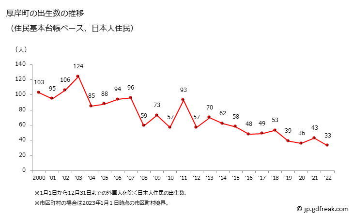 グラフ 厚岸町(ｱｯｹｼﾁｮｳ 北海道)の人口と世帯 出生数推移（住民基本台帳ベース）