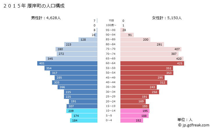 グラフ 厚岸町(ｱｯｹｼﾁｮｳ 北海道)の人口と世帯 2015年の人口ピラミッド