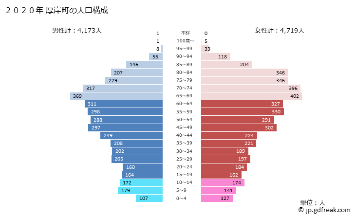 グラフ 厚岸町(ｱｯｹｼﾁｮｳ 北海道)の人口と世帯 2020年の人口ピラミッド