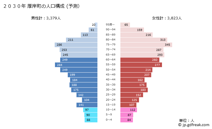 グラフ 厚岸町(ｱｯｹｼﾁｮｳ 北海道)の人口と世帯 2030年の人口ピラミッド（予測）